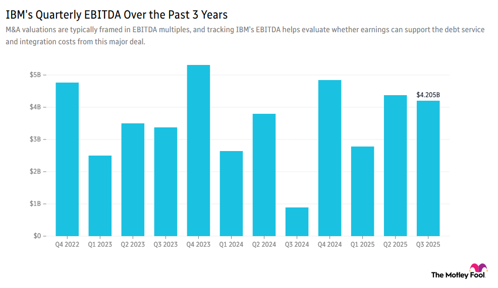 Image shows chart of IBM's quarterly EBITDA over the past 3 years