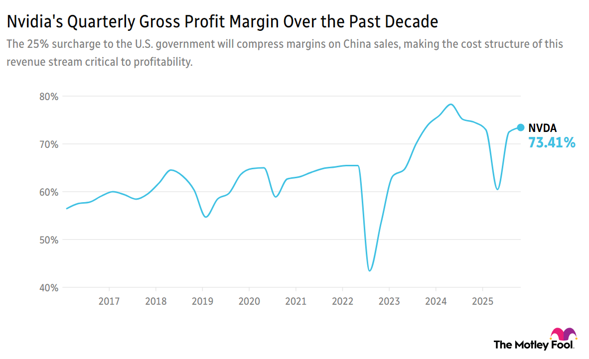 Image shows chart of Nvidia's quarterly gross profit margin over the past decade