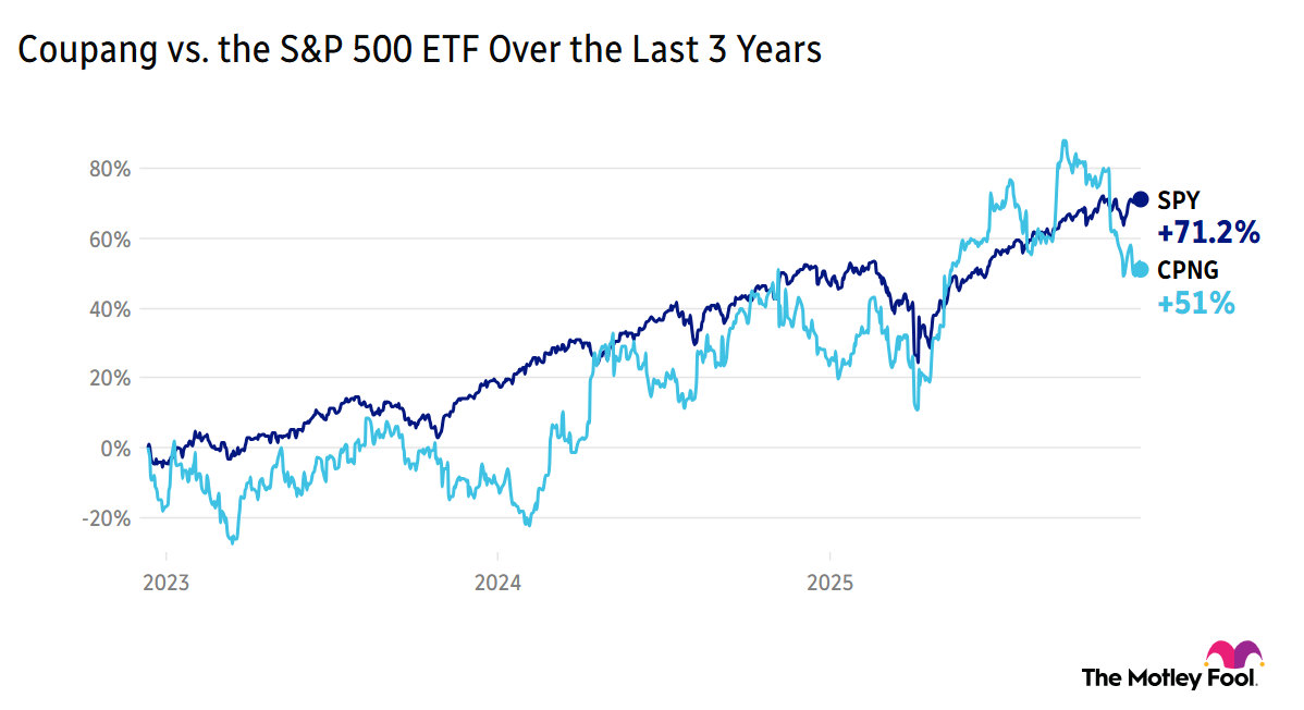Image shows chart of Coupang's stock performance vs. the S&P 500 ETF over the last 3 years