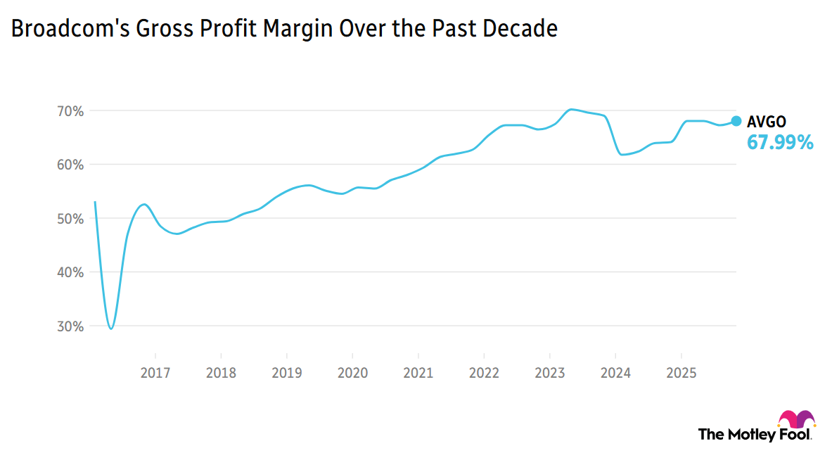 Image shows chart of Broadcom's gross profit margin over the past decade