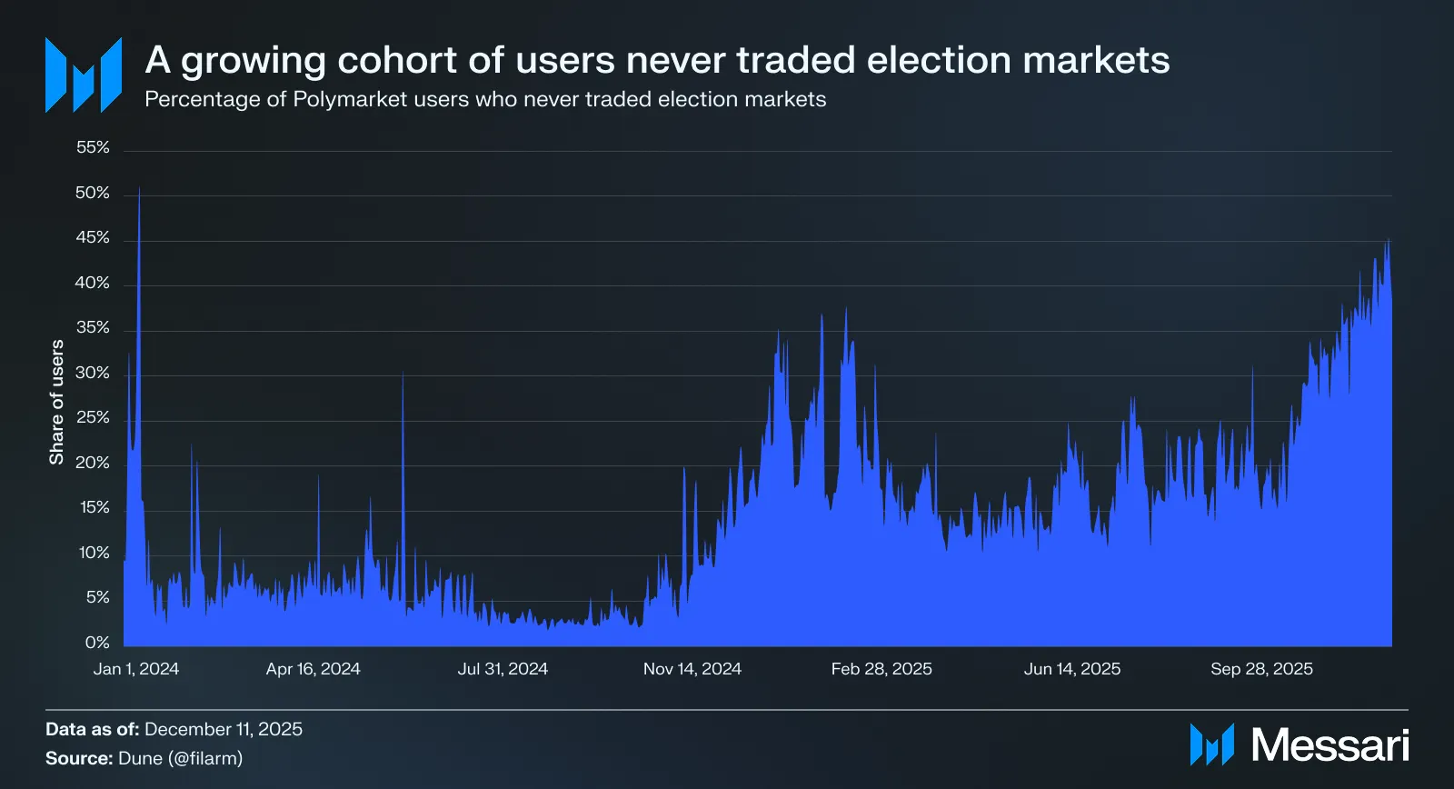 Polymarket Shows Durable, Non-Election Product-Market Fit | Messari