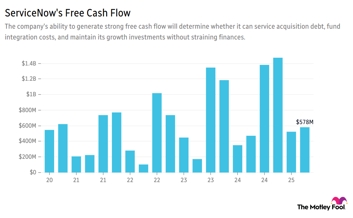 Image shows chart of ServiceNow's free cash flow over the past 5 years