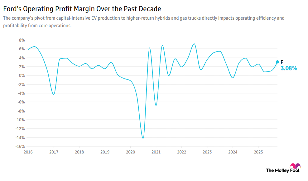 Image shows chart of Ford's operating profit margin over the past decade