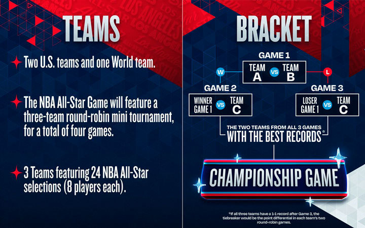 NBA All-Star 2026 format