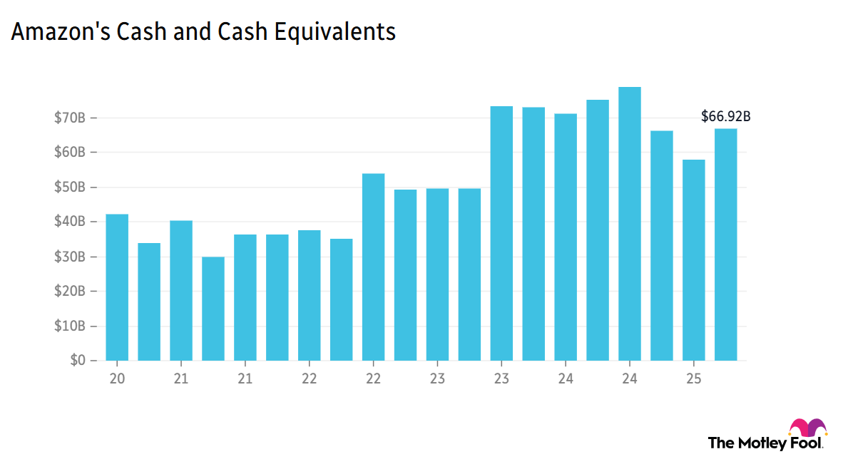 Image shows chart of Amazon's cash and cash equivalents over the past 5 years