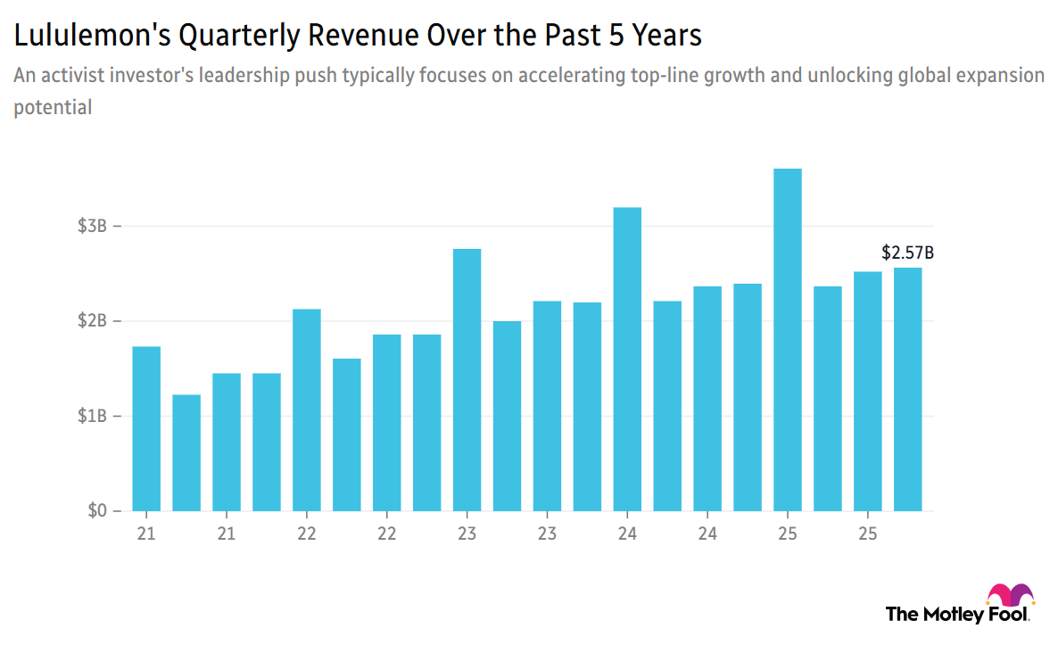 Image shows chart of Lululemon's quarterly revenue over the past 5 years