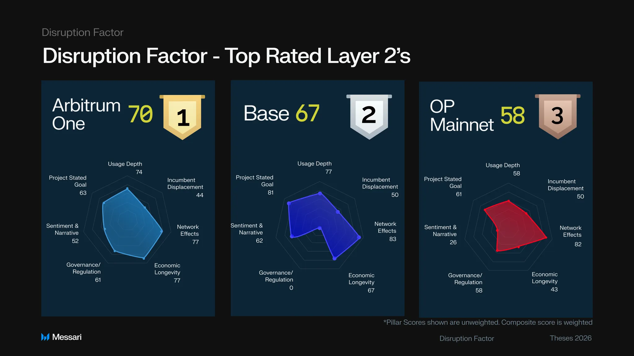 The Disruption Factor: A New Framework for Ranking Real Crypto Impact |  Messari