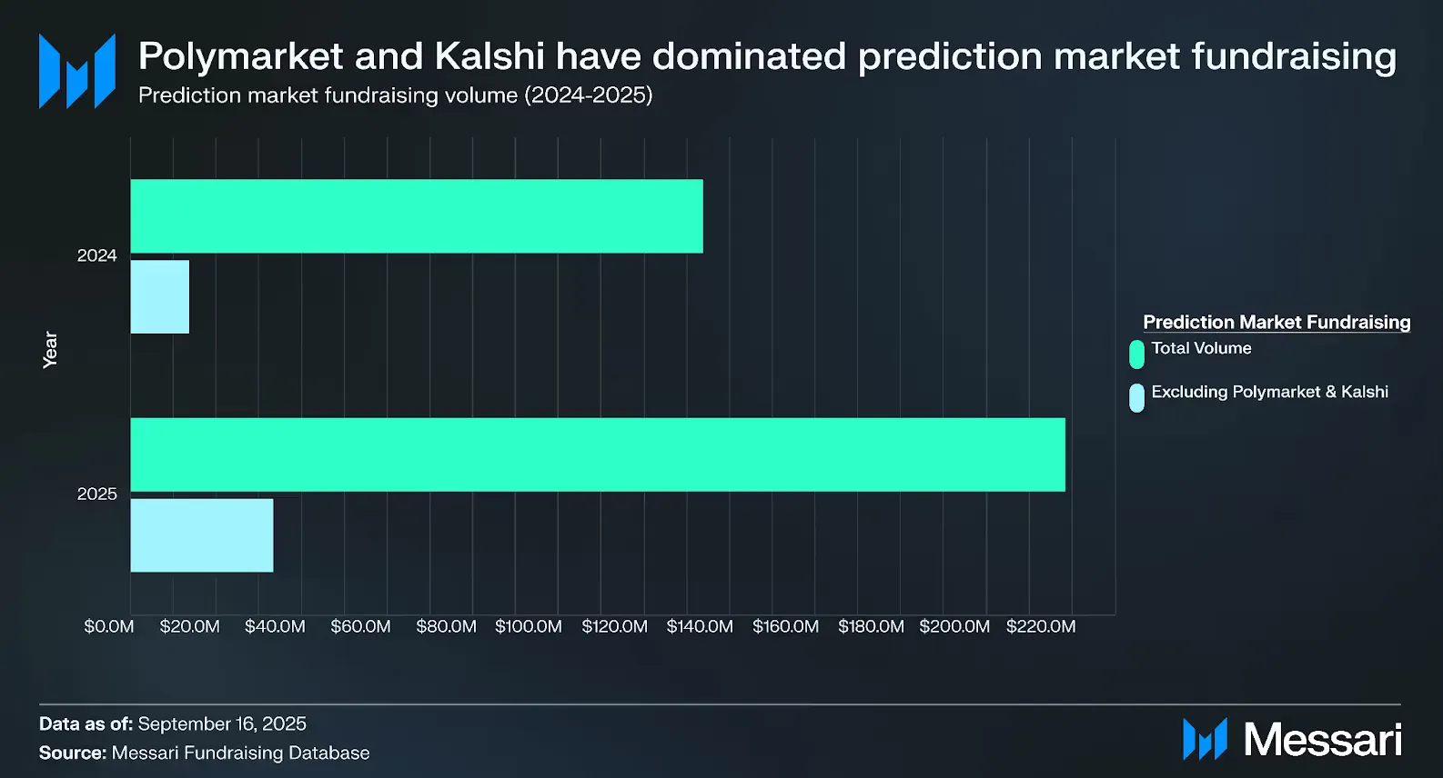 Why Prediction Markets Won Consumer Crypto in 2025 | Messari