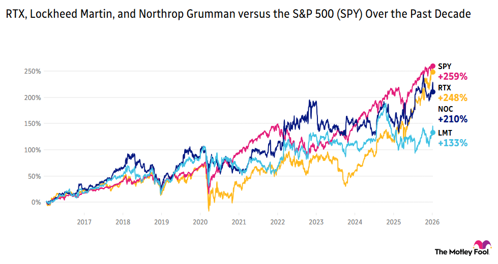Image shows chart of RTX, Lockheed Martin, and Northrop Grumman vs. the S&P 500 over the past decade