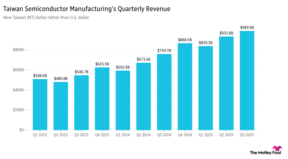Image shows chart of Taiwan Semiconductor's quarterly revenue over the past 3 years