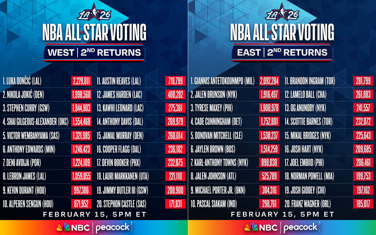 NBA All-Star 2nd Fan Returns