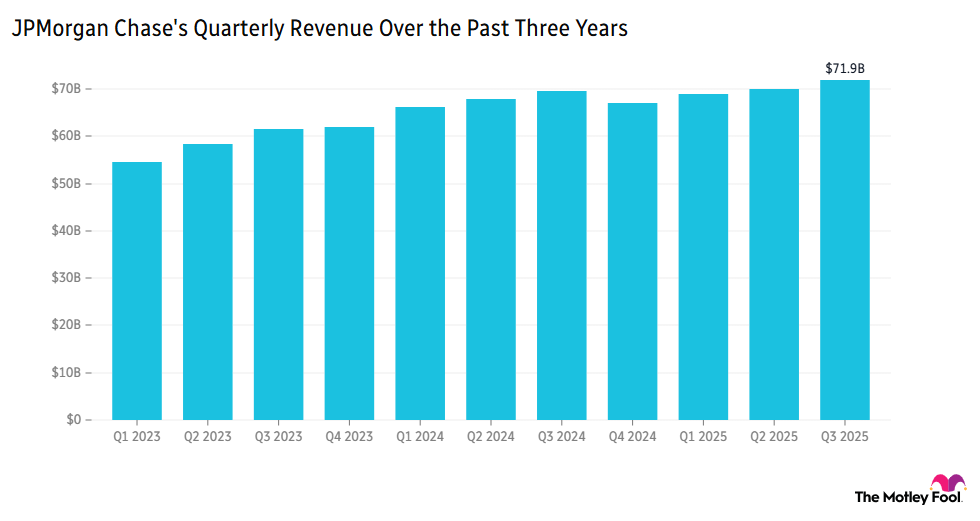Image shows chart of JPMorgan Chase's quarterly revenue over the past 3 years
