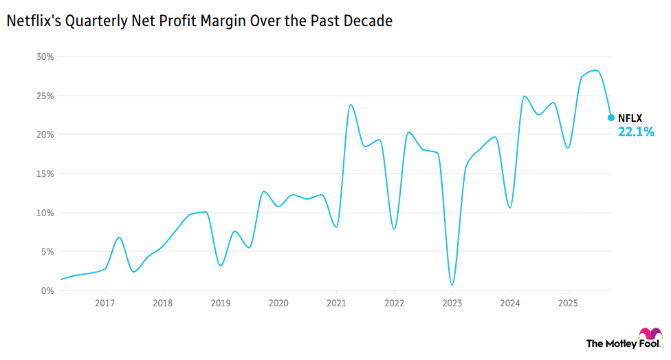 Image shows chart of Netflix's quarterly net profit margin over the past decade