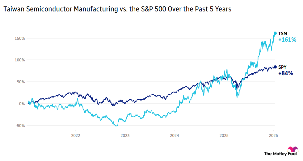 Image shows chart of Taiwan Semiconductor Manufacturing vs. the S&P 500 over the past 5 years