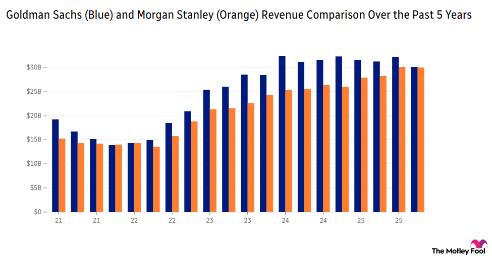 Image shows chart of Goldman Sachs and Morgan Stanley revenue comparison over the past 5 years