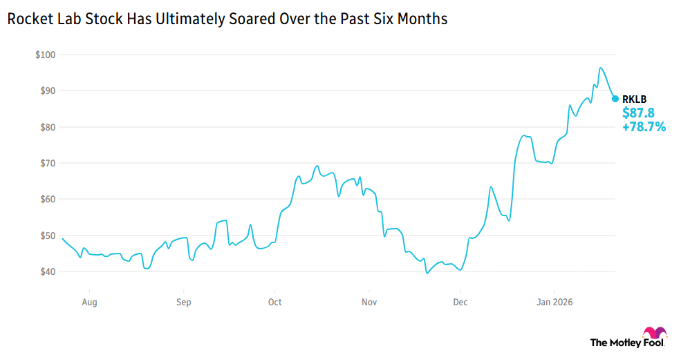 Image shows chart of Rocket Lab's stock performance over the past 6 months