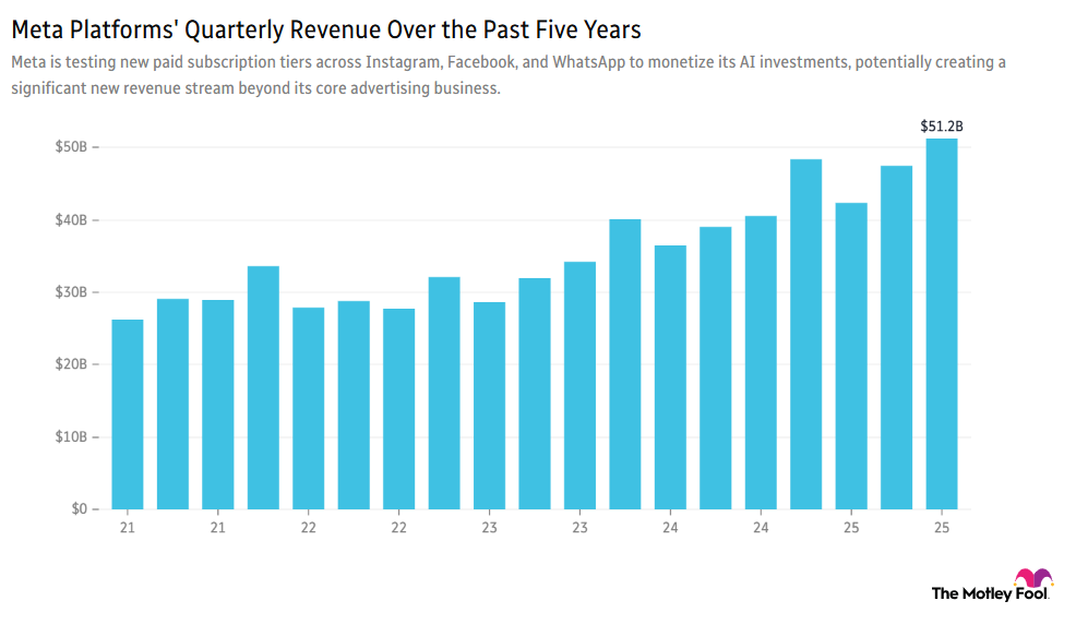 Image shows chart of Meta's quarterly revenue over the past 5 years