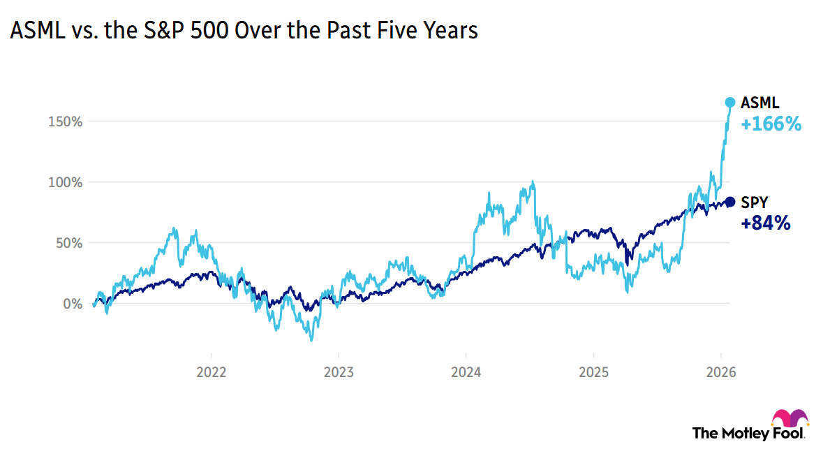 Image shows chart of ASML vs. the S&P 500 over the past 5 years
