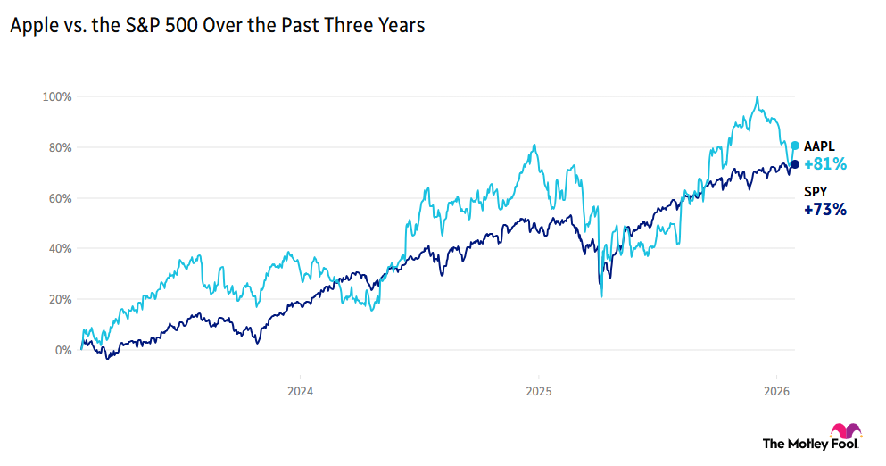 Image shows chart of Apple vs. the S&P 500 over the past 3 years