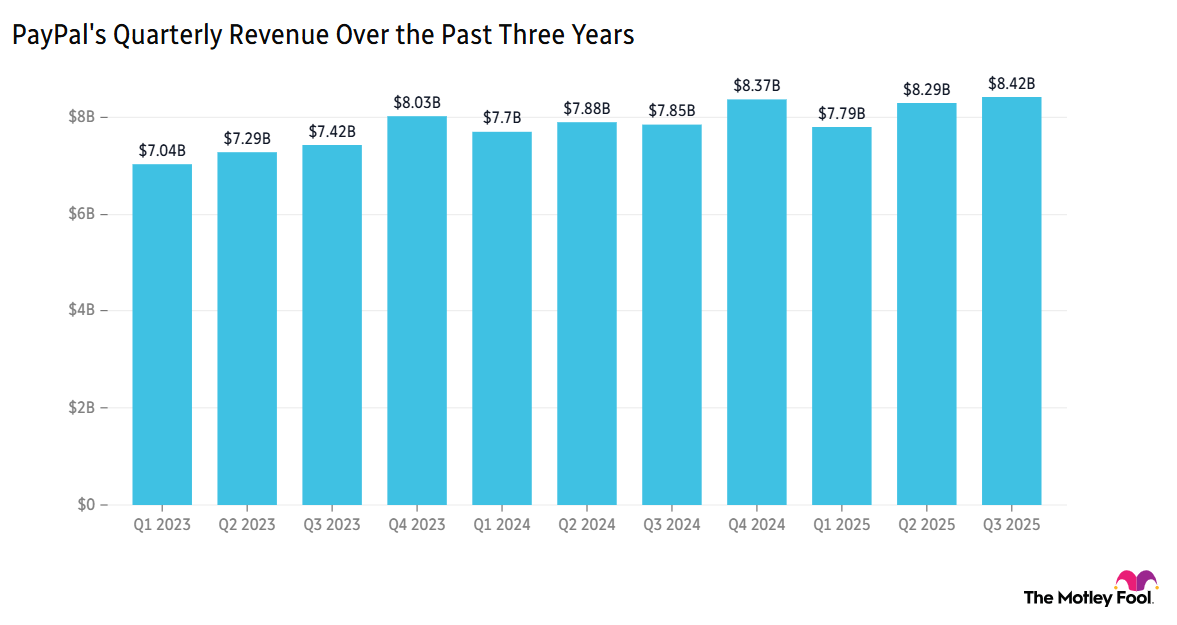 Image shows chart of PayPal's quarterly revenue over the past 3 years