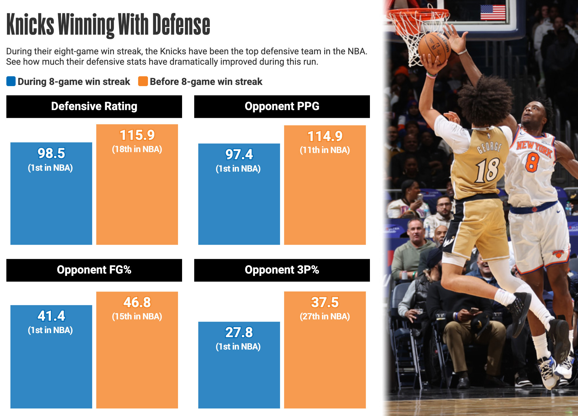 Graphic: Knicks' defensive improvements
