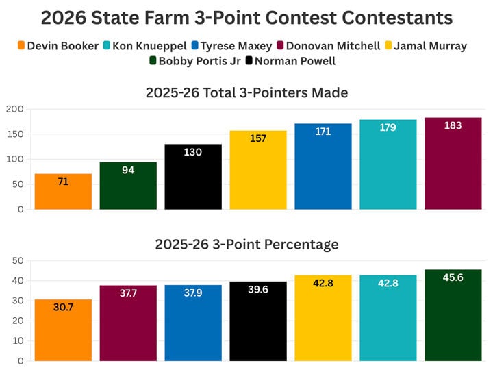 2026 3-Point Contestants By The Numbers