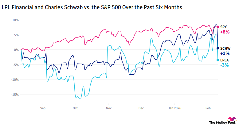 Image shows chart of LPL Financial and Charles Schwab vs. the S&P 500 over the past 6 months