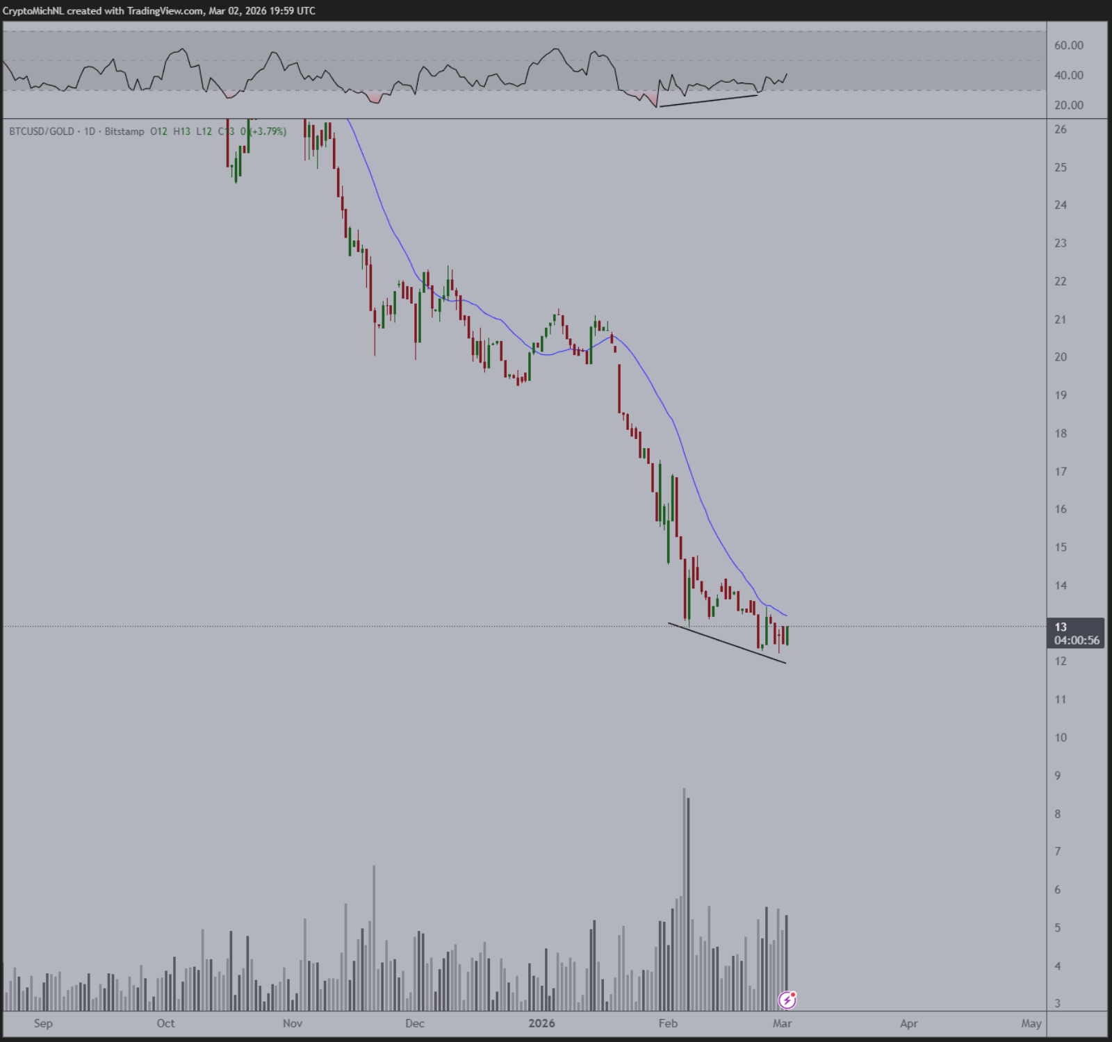 BTCUSD/Gold Has Bottomed, Says Analyst