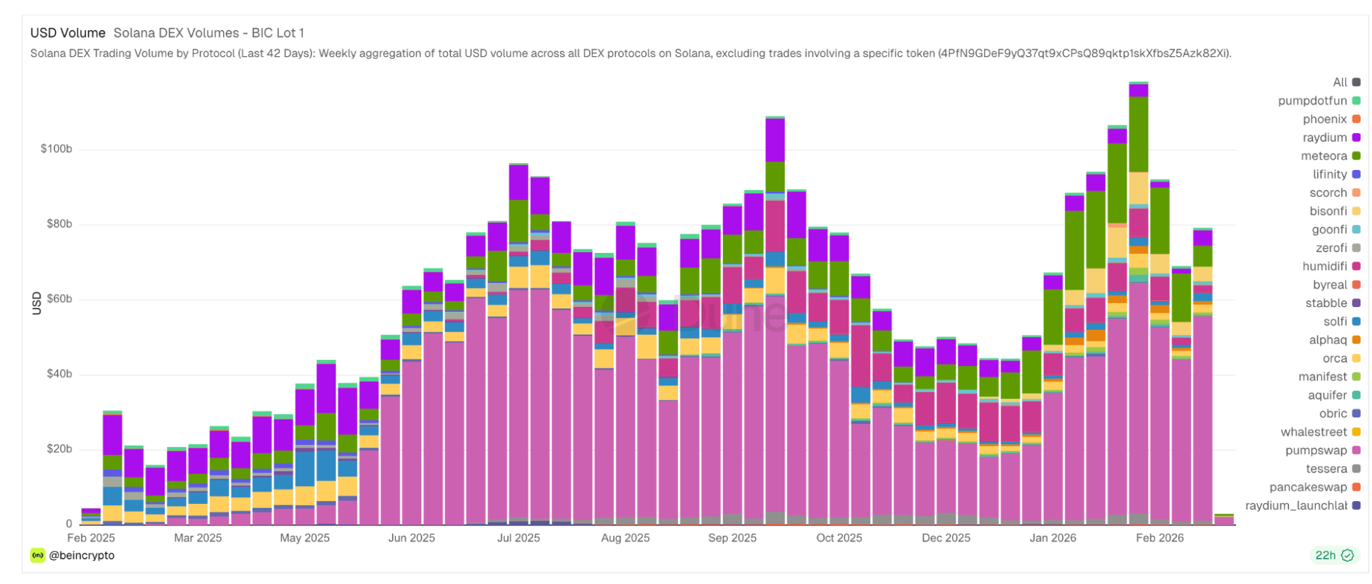 Solana's Contradiction: ETF Inflows Triple as DEX Volume Collapses