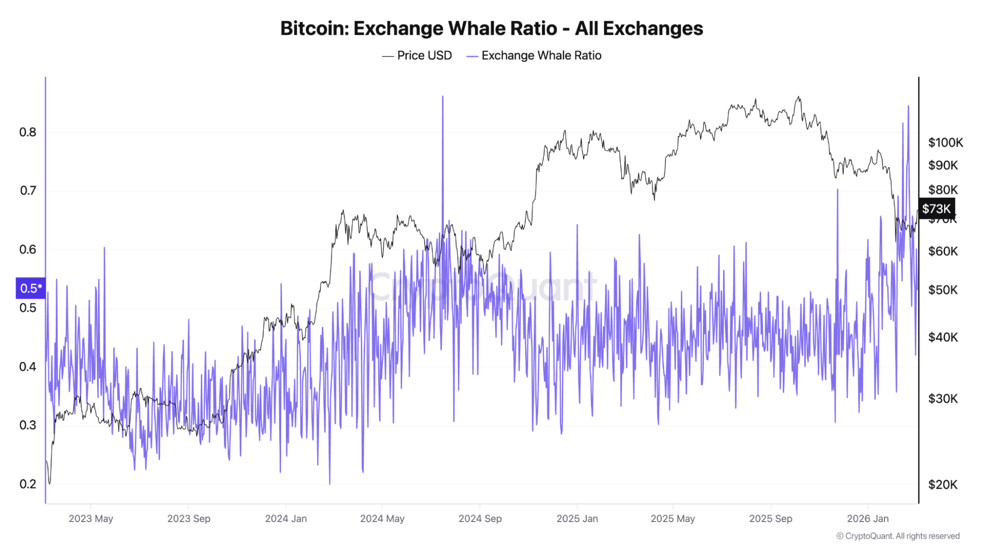 Geopolitical Shock Absorbed, Whales Continue to Stack