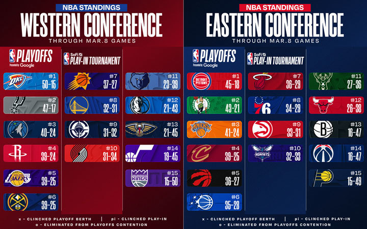 NBA Standings