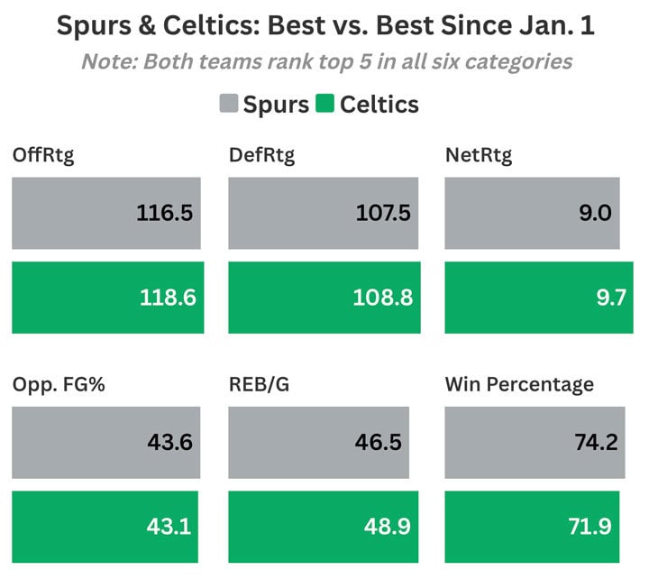 Spurs vs. Celtics