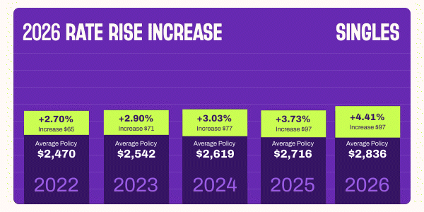 Singles premium increase