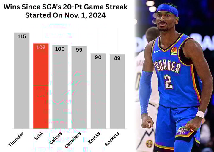 Shai Gilgeous-Alexander