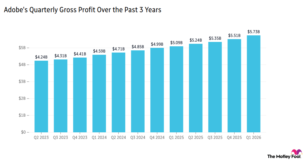 Image shows chart of Adobe's quarterly gross profit over the past 3 years