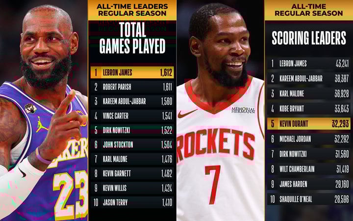 Леброн Джеймс, Кевин Дюрант