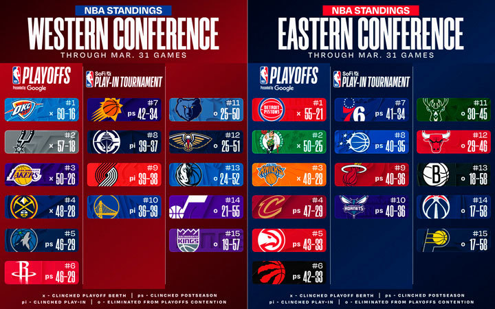 NBA standings