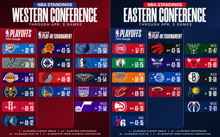 NBA standings