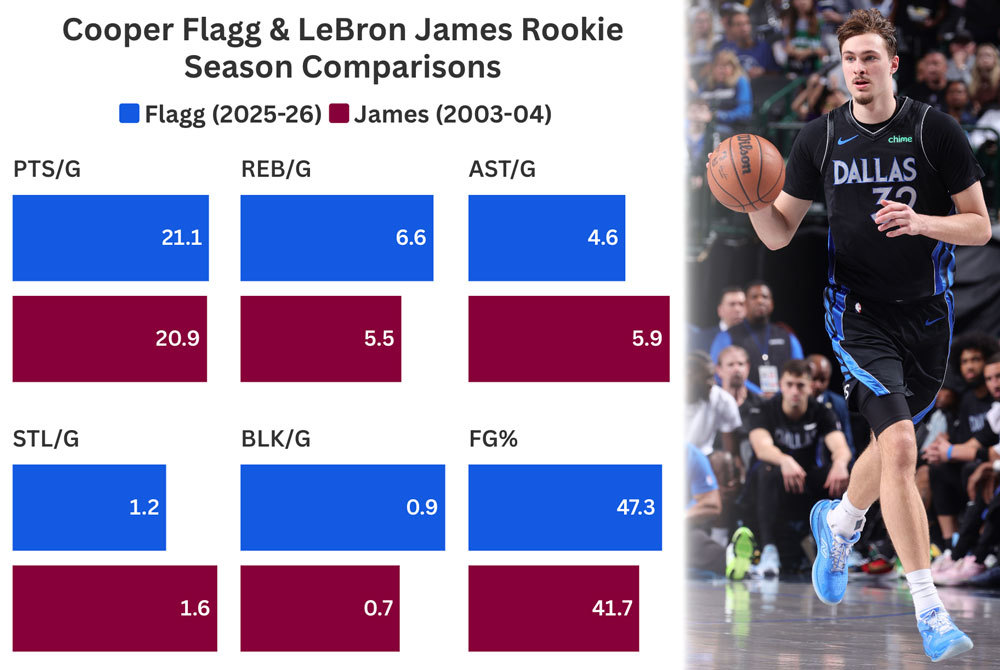 Cooper Flagg, LeBron James rookie comparison