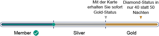 Mit der Karte erhalten Sie sofort Gold-Status. Diamond-Status in nur 40 statt 50 Nachten.