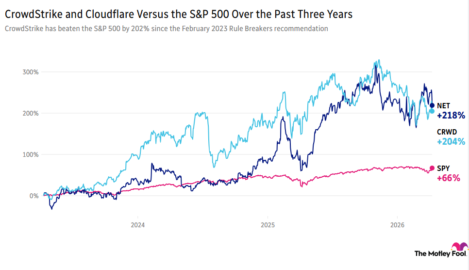 Image shows chart of CrowdStrike and Cloudflare vs. the S&P 500 over the past 3 years