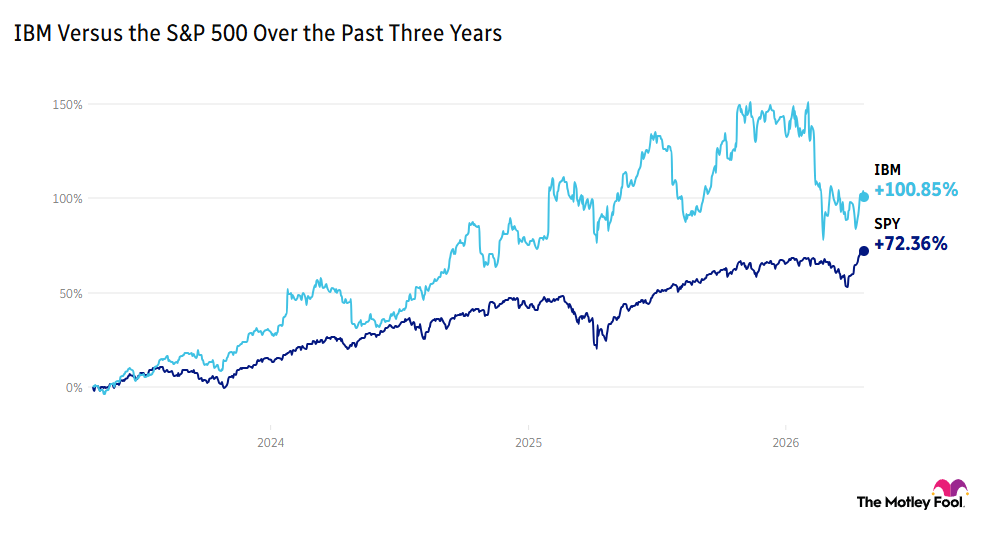 Image shows chart of IBM versus the S&P 500 over the past three years
