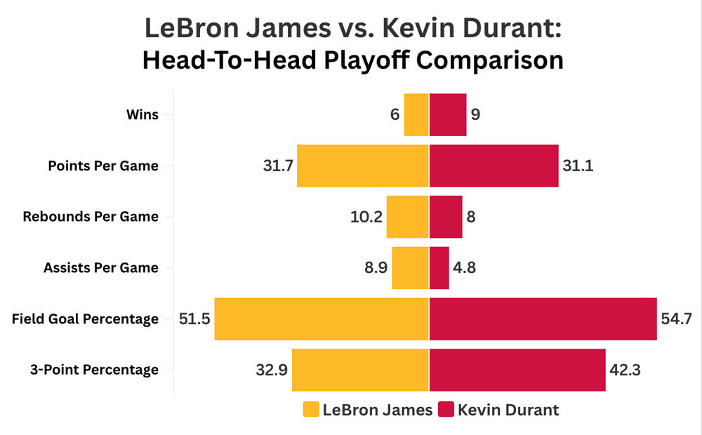 ΛεΜπρόν Τζέιμς, Κέβιν Ντουράντ