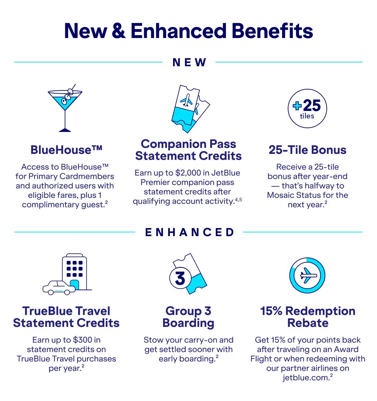 The JetBlue Premier Card is refreshed and better than ever. Enjoy new & enhanced benefits, including BlueHose™ access. See if you pre-qualify with no impact to your credit score. Pre-qualify now. $499 annual fee(1) ($150 for each authorized user). 6x points on eligible JetBlue, JetBlue Vacations, and TrueBlue Travel purchases(2); 2x points at restaurants and eligible grocery stores(2); 1x points on all other purchases(2).