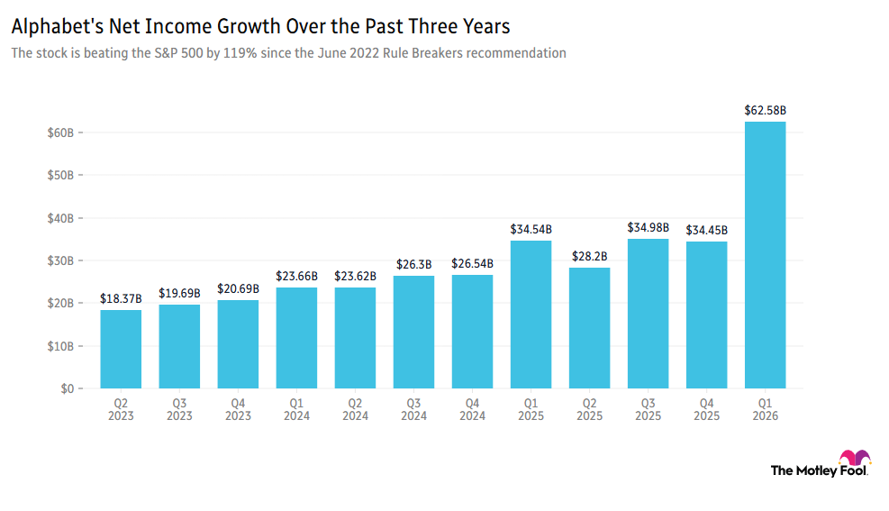 Image shows chart of Alphabet's net income growth over the past 3 years
