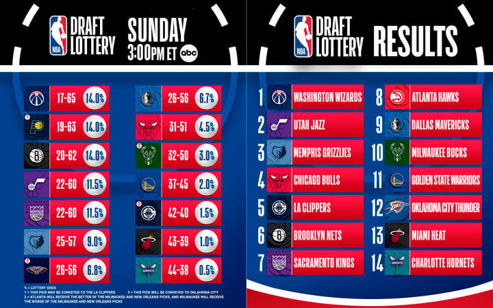 NBA Draft Lottery