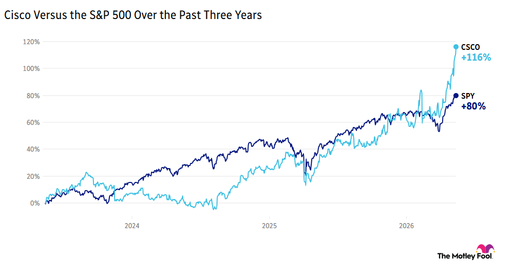 Image shows chart of Cisco vs. the S&P 500 over the past 3 years