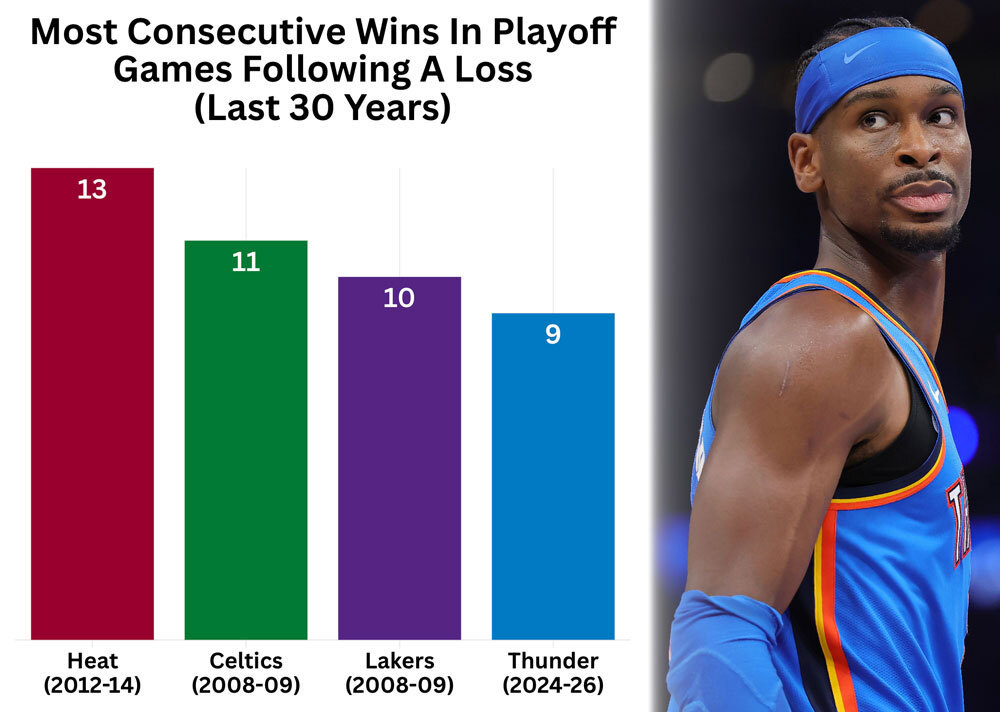 Playoff Bounce-backs