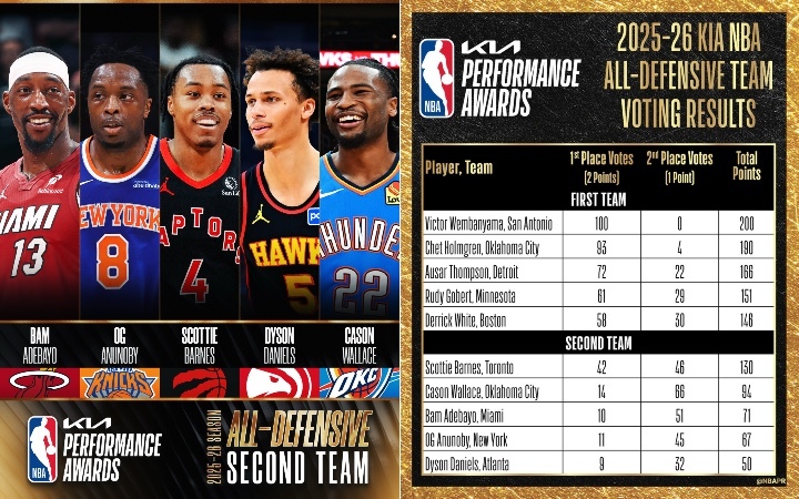 All-Defensive Second Team and votes