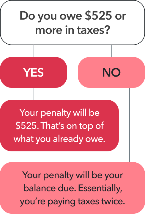 A decision tree diagram outlining the IRS 60-day minimum penalty outcomes: a flat $525 penalty or doubling your balance due, depending on the amount owed.
